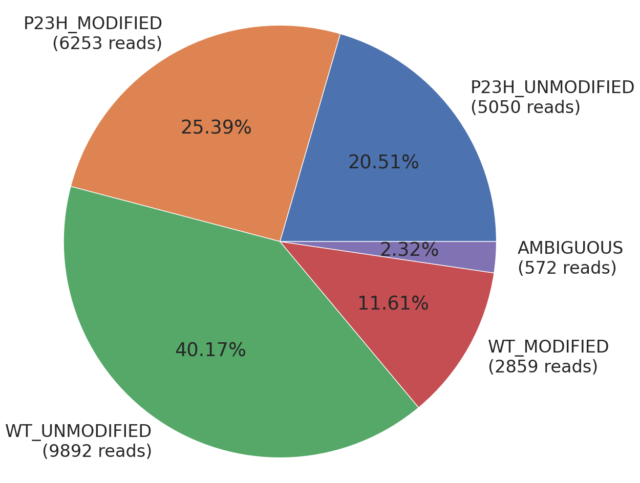 Alignment pie chart